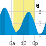 Club Bridge Creek entrance tide chart for Thursday, February 6, 2025