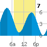 Club Bridge Creek entrance tide chart for Friday, February 7, 2025
