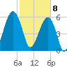 Club Bridge Creek entrance tide chart for Saturday, February 8, 2025