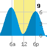 Club Bridge Creek entrance tide chart for Sunday, February 9, 2025
