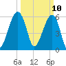 Club Bridge Creek entrance tide chart for Monday, March 10, 2025