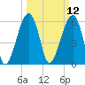 Club Bridge Creek entrance tide chart for Wednesday, March 12, 2025