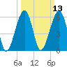 Club Bridge Creek entrance tide chart for Thursday, March 13, 2025