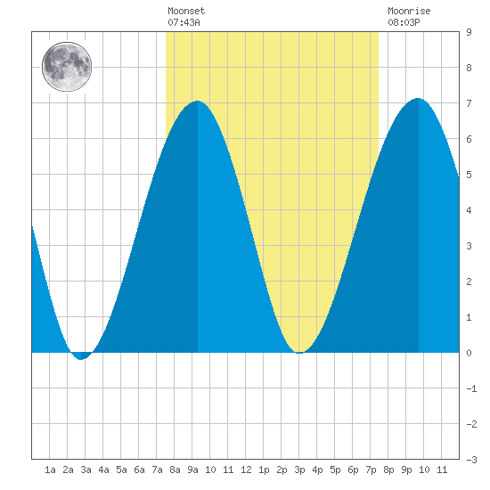 Club Bridge Creek entrance tide chart for Friday, March 14, 2025