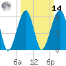 Club Bridge Creek entrance tide chart for Friday, March 14, 2025