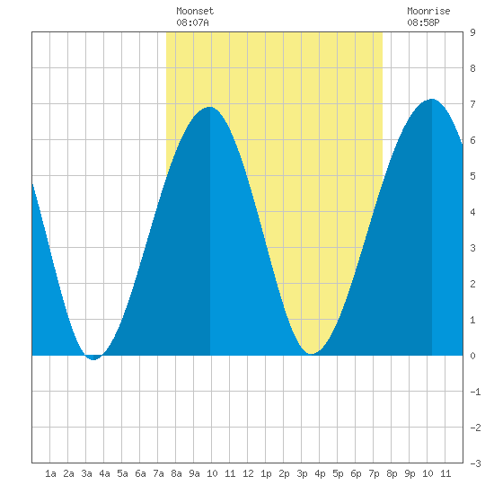 Club Bridge Creek entrance tide chart for Saturday, March 15, 2025