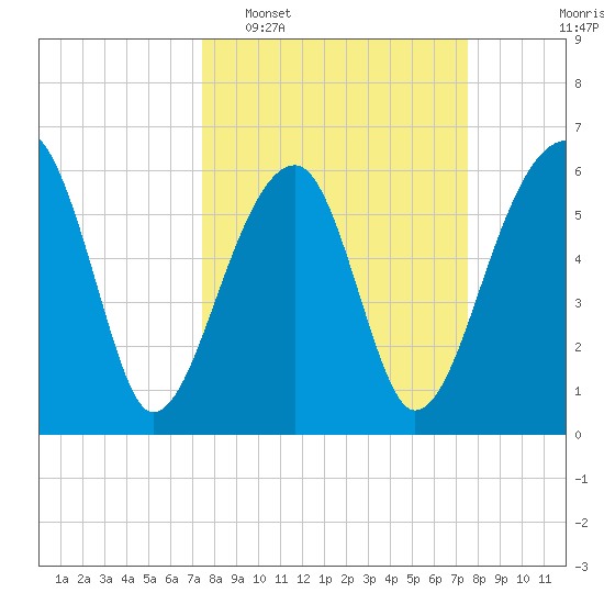 Club Bridge Creek entrance tide chart for Tuesday, March 18, 2025