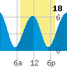 Club Bridge Creek entrance tide chart for Tuesday, March 18, 2025