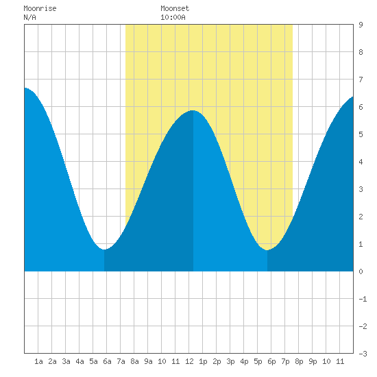 Club Bridge Creek entrance tide chart for Wednesday, March 19, 2025