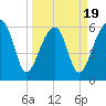 Club Bridge Creek entrance tide chart for Wednesday, March 19, 2025