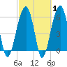 Club Bridge Creek entrance tide chart for Saturday, March 1, 2025