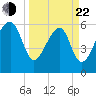 Club Bridge Creek entrance tide chart for Saturday, March 22, 2025