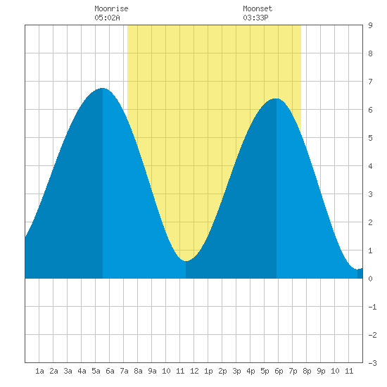 Club Bridge Creek entrance tide chart for Tuesday, March 25, 2025