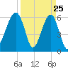 Club Bridge Creek entrance tide chart for Tuesday, March 25, 2025