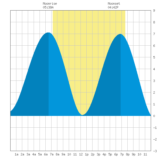 Club Bridge Creek entrance tide chart for Wednesday, March 26, 2025