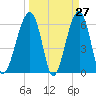 Club Bridge Creek entrance tide chart for Thursday, March 27, 2025