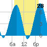Club Bridge Creek entrance tide chart for Friday, March 28, 2025