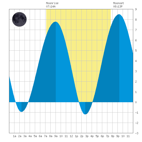 Club Bridge Creek entrance tide chart for Saturday, March 29, 2025