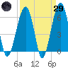 Club Bridge Creek entrance tide chart for Saturday, March 29, 2025