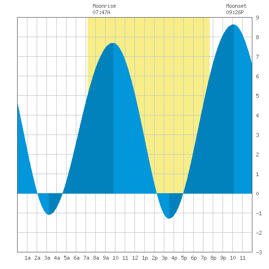 Club Bridge Creek entrance tide chart for Sunday, March 30, 2025
