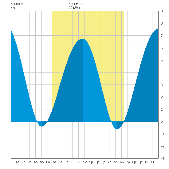 Club Bridge Creek entrance tide chart for Tuesday, March 4, 2025