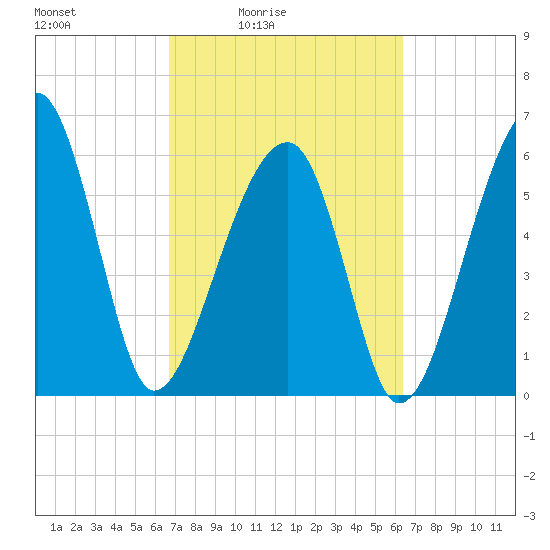 Club Bridge Creek entrance tide chart for Wednesday, March 5, 2025