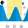 Club Bridge Creek entrance tide chart for Thursday, March 6, 2025