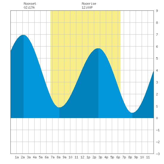 Club Bridge Creek entrance tide chart for Friday, March 7, 2025