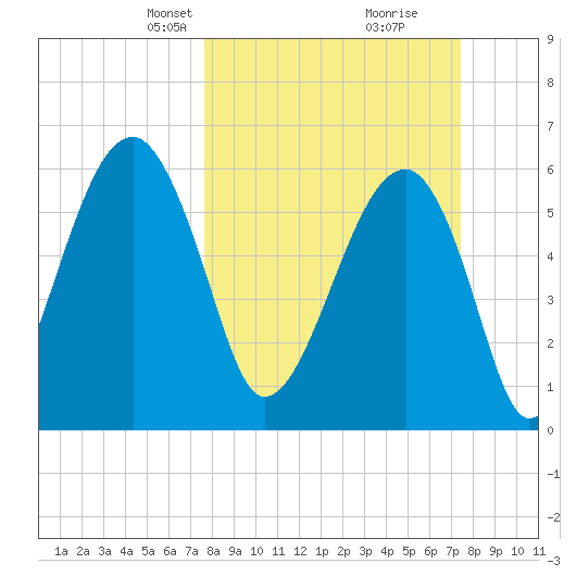 Club Bridge Creek entrance tide chart for Sunday, March 9, 2025