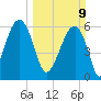 Club Bridge Creek entrance tide chart for Sunday, March 9, 2025