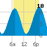 Club Bridge Creek entrance tide chart for Thursday, April 10, 2025