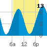 Club Bridge Creek entrance tide chart for Sunday, April 13, 2025