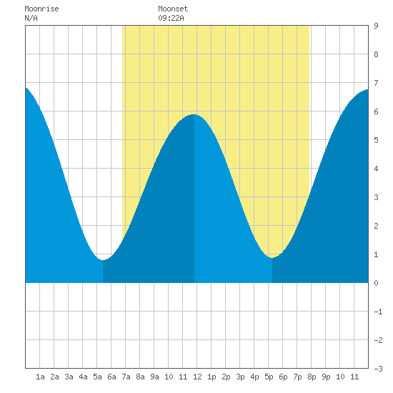 Club Bridge Creek entrance tide chart for Thursday, April 17, 2025