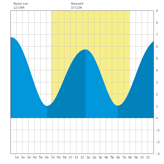 Club Bridge Creek entrance tide chart for Friday, April 18, 2025