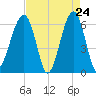 Club Bridge Creek entrance tide chart for Thursday, April 24, 2025