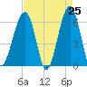 Club Bridge Creek entrance tide chart for Friday, April 25, 2025