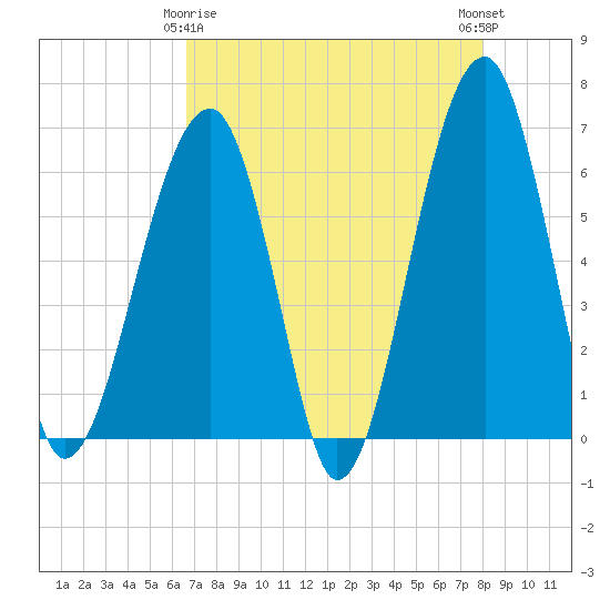 Club Bridge Creek entrance tide chart for Saturday, April 26, 2025