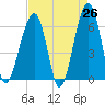 Club Bridge Creek entrance tide chart for Saturday, April 26, 2025