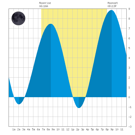Club Bridge Creek entrance tide chart for Sunday, April 27, 2025