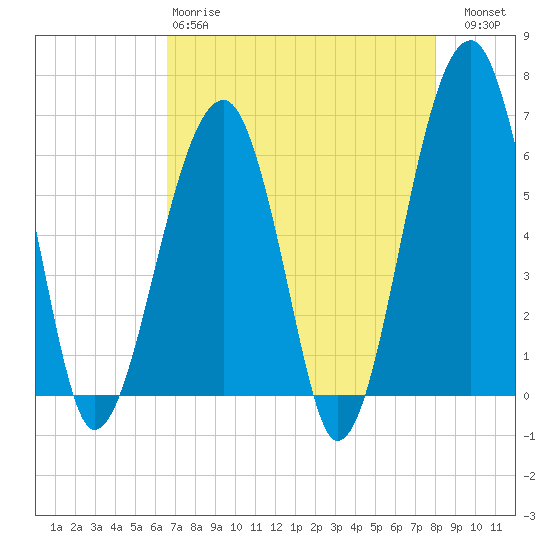 Club Bridge Creek entrance tide chart for Monday, April 28, 2025