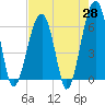 Club Bridge Creek entrance tide chart for Monday, April 28, 2025