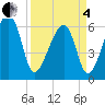 Club Bridge Creek entrance tide chart for Friday, April 4, 2025