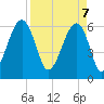 Club Bridge Creek entrance tide chart for Monday, April 7, 2025