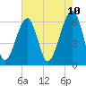 Club Bridge Creek entrance tide chart for Saturday, May 10, 2025