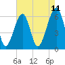 Club Bridge Creek entrance tide chart for Sunday, May 11, 2025