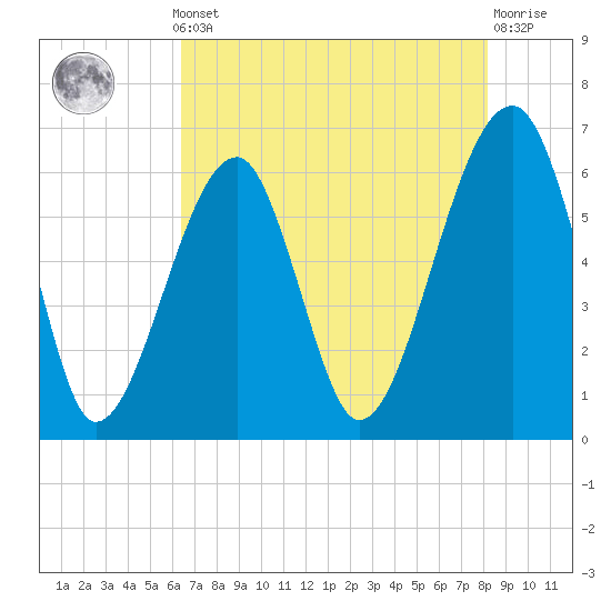 Club Bridge Creek entrance tide chart for Monday, May 12, 2025