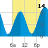 Club Bridge Creek entrance tide chart for Wednesday, May 14, 2025