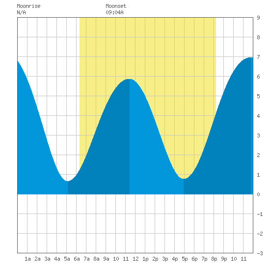 Club Bridge Creek entrance tide chart for Friday, May 16, 2025