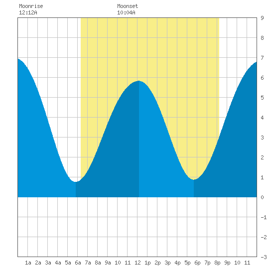 Club Bridge Creek entrance tide chart for Saturday, May 17, 2025