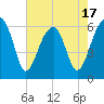 Club Bridge Creek entrance tide chart for Saturday, May 17, 2025